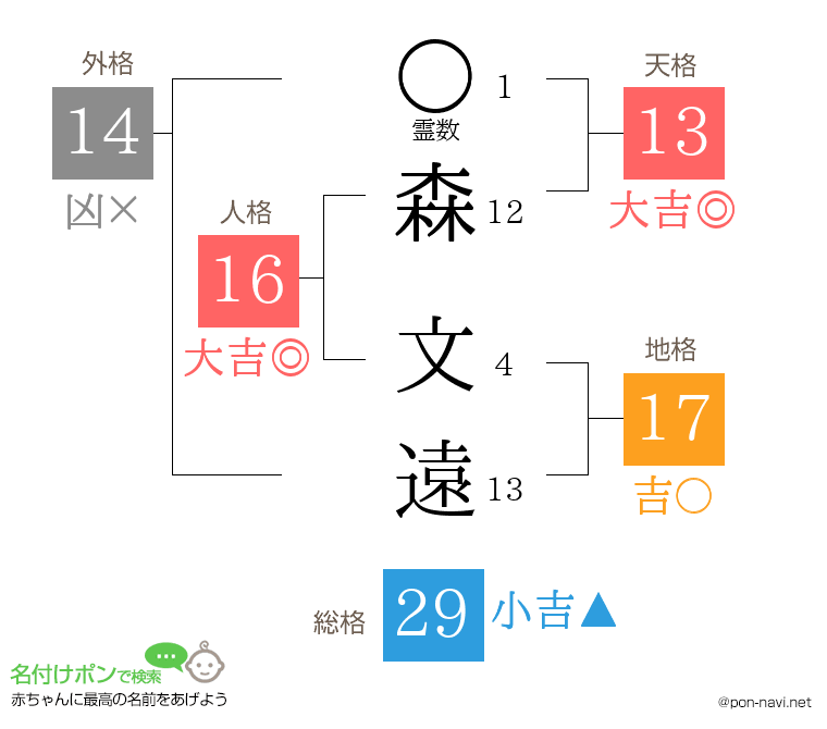 森 文遠さんの姓名判断結果