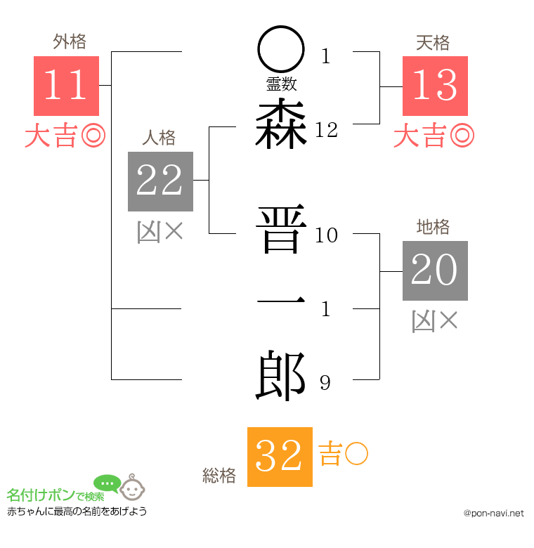 森 晋一郎さんの姓名判断結果