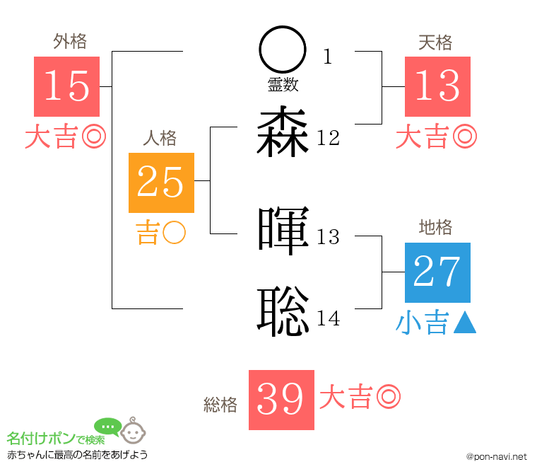 森 暉聡さんの姓名判断結果