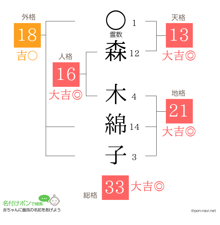 森 木綿子さんの姓名判断結果