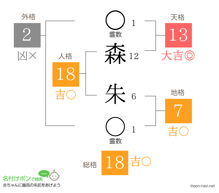 森 朱さんの姓名判断結果