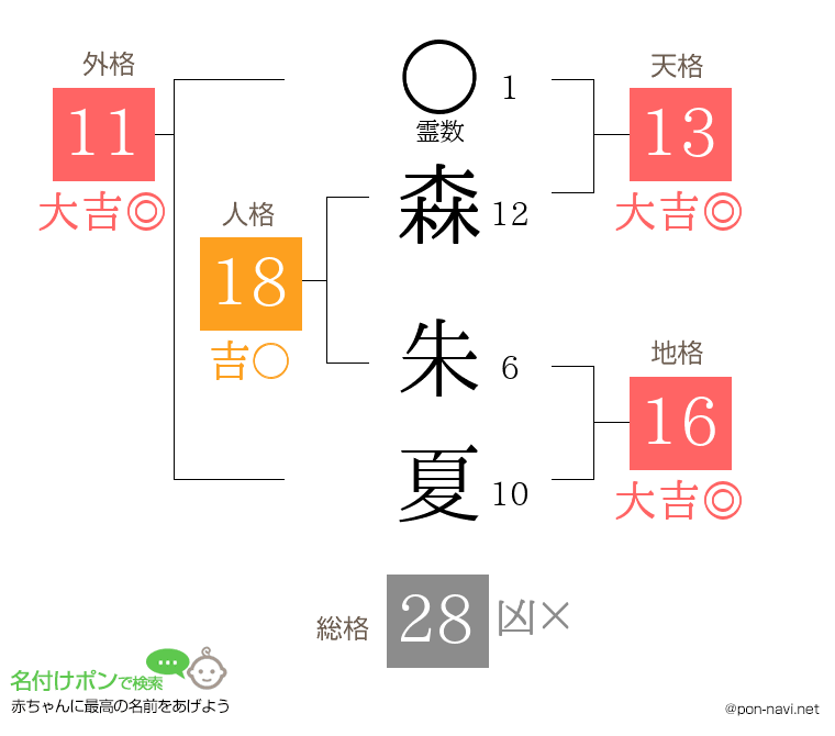森 朱夏さんの姓名判断結果