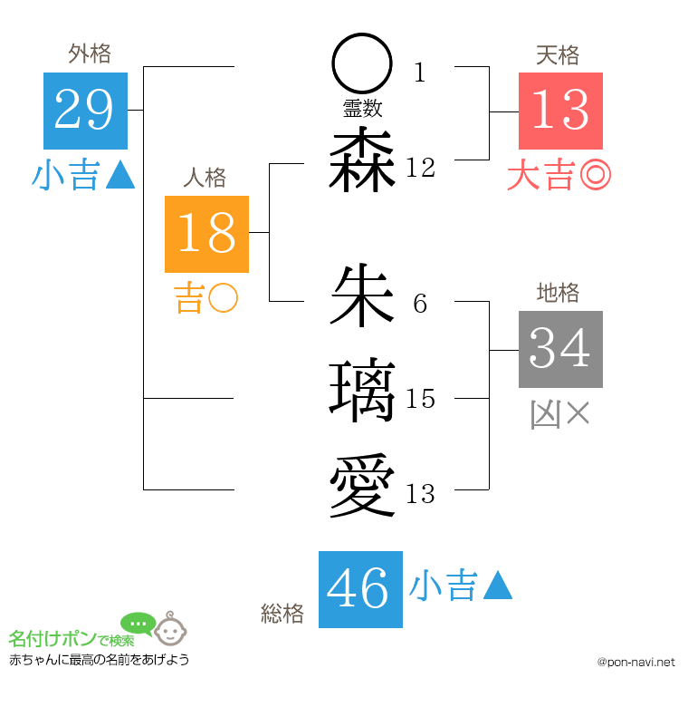 森 朱璃愛さんの姓名判断結果