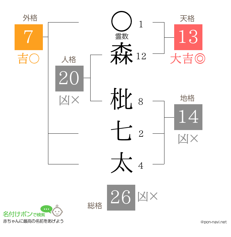 森 枇七太さんの姓名判断結果