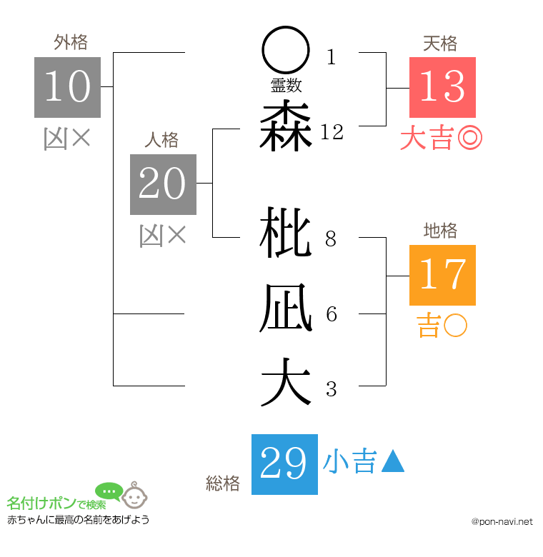 森 枇凪大さんの姓名判断結果