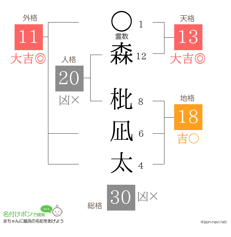 森 枇凪太さんの姓名判断結果