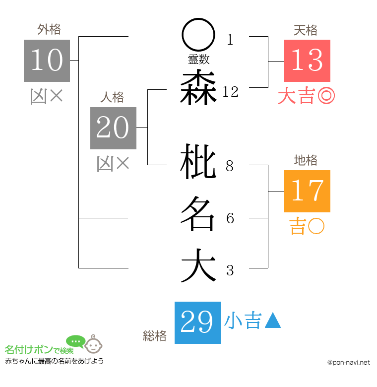 森 枇名大さんの姓名判断結果