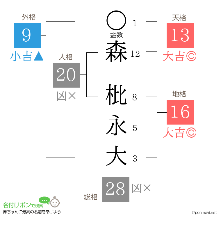 森 枇永大さんの姓名判断結果