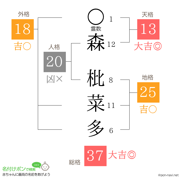 森 枇菜多さんの姓名判断結果
