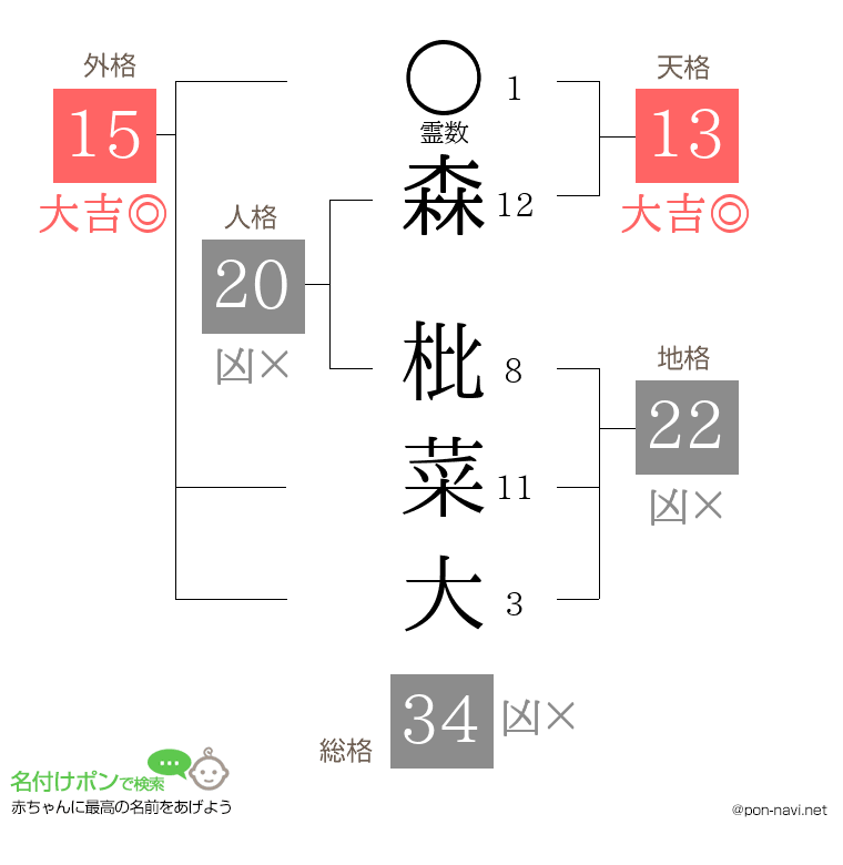 森 枇菜大さんの姓名判断結果