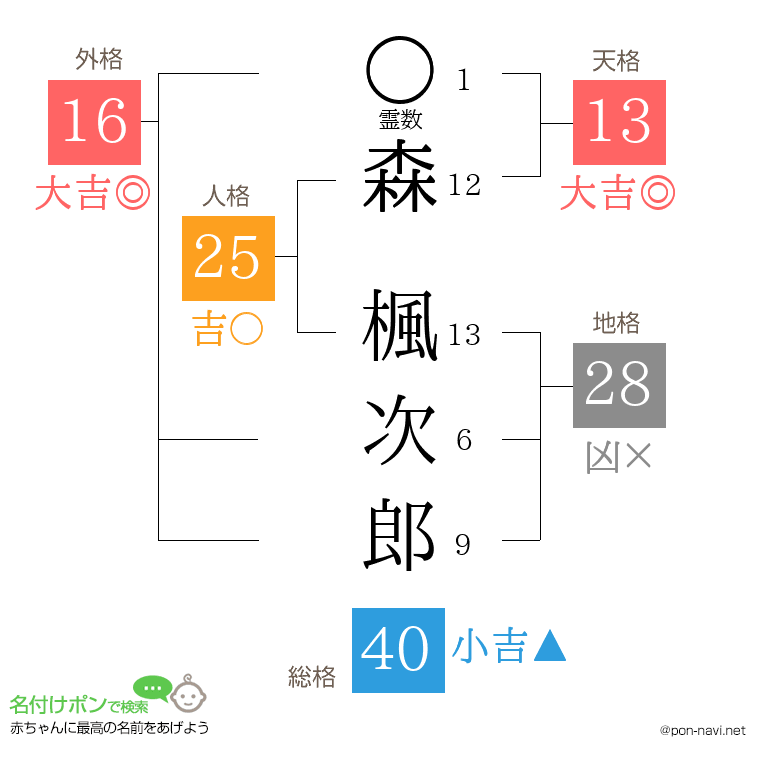 森 楓次郎さんの姓名判断結果