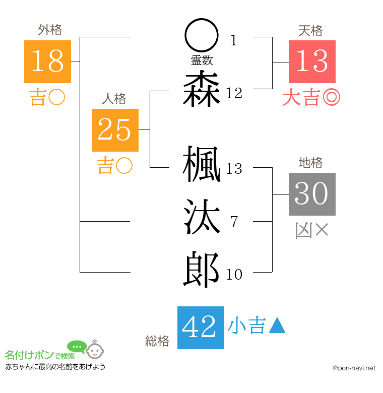 森 楓汰郞さんの姓名判断結果