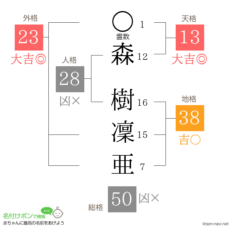 森 樹凜亜さんの姓名判断結果