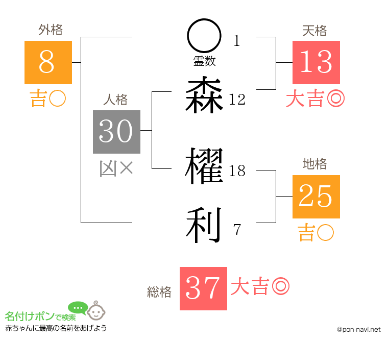 森 櫂利さんの姓名判断結果