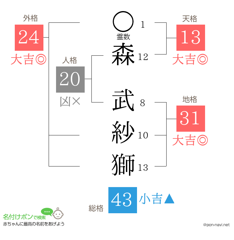 森 武紗獅さんの姓名判断結果