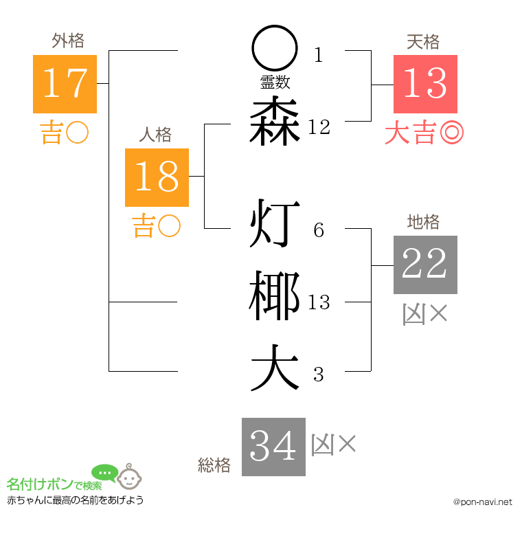 森 灯椰大さんの姓名判断結果