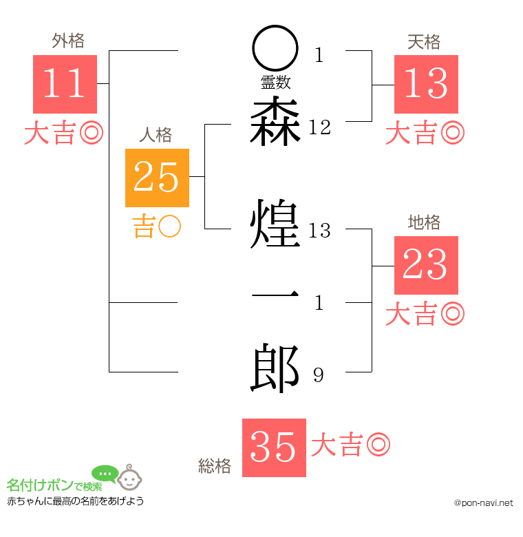 森 煌一郎さんの姓名判断結果