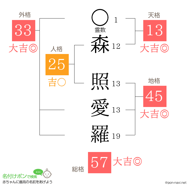 森 照愛羅さんの姓名判断結果