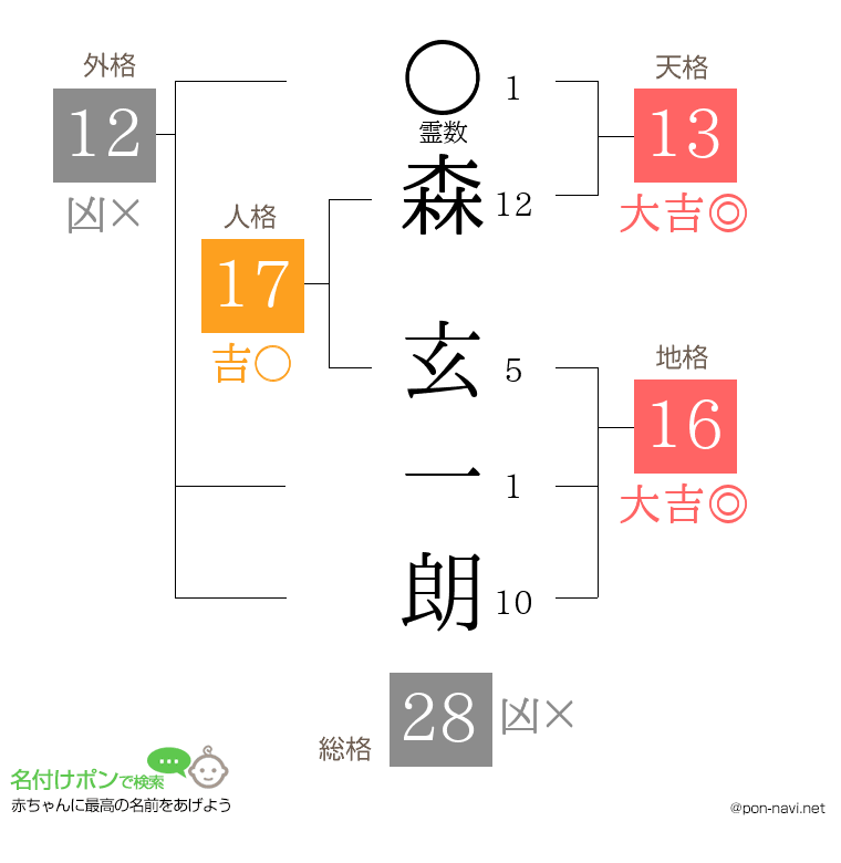 森 玄一朗さんの姓名判断結果