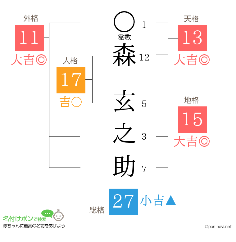 森 玄之助さんの姓名判断結果