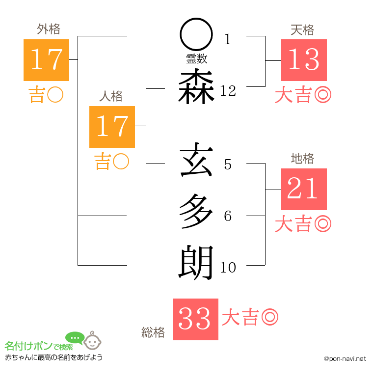 森 玄多朗さんの姓名判断結果
