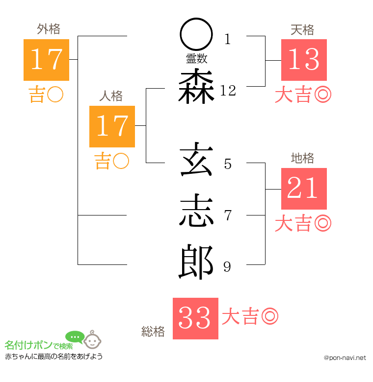 森 玄志郎さんの姓名判断結果