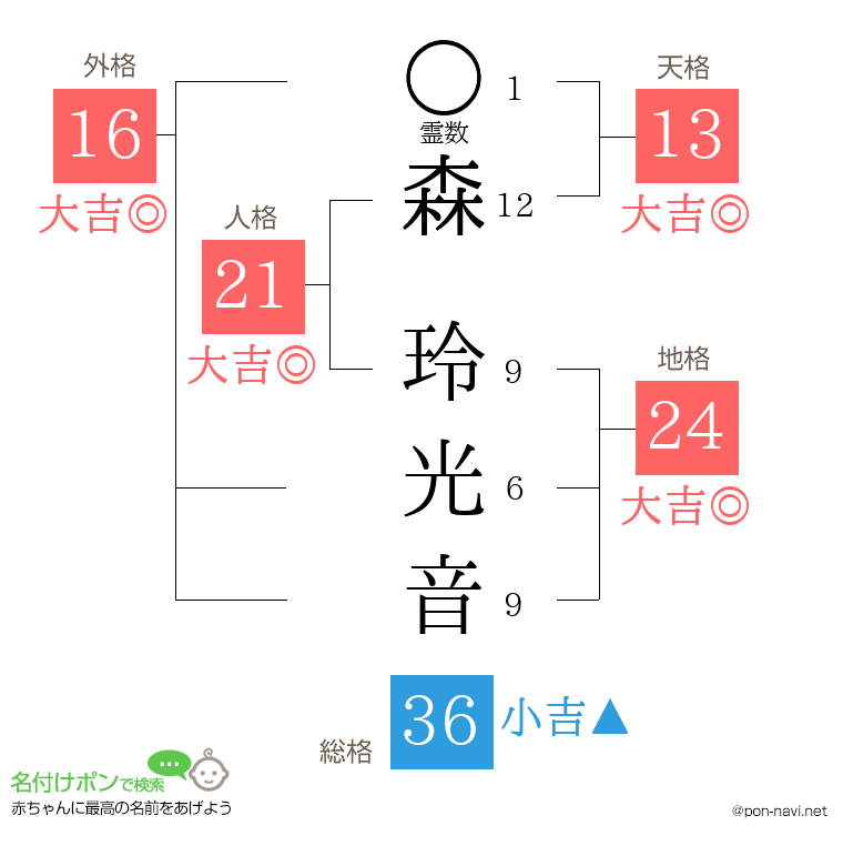 森 玲光音さんの姓名判断結果