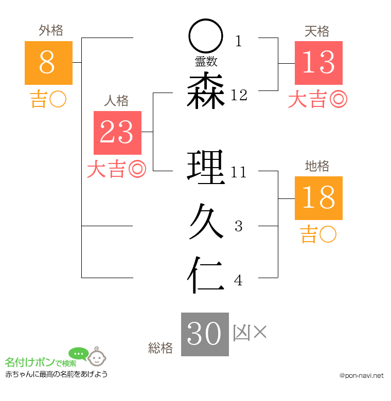 森 理久仁さんの姓名判断結果