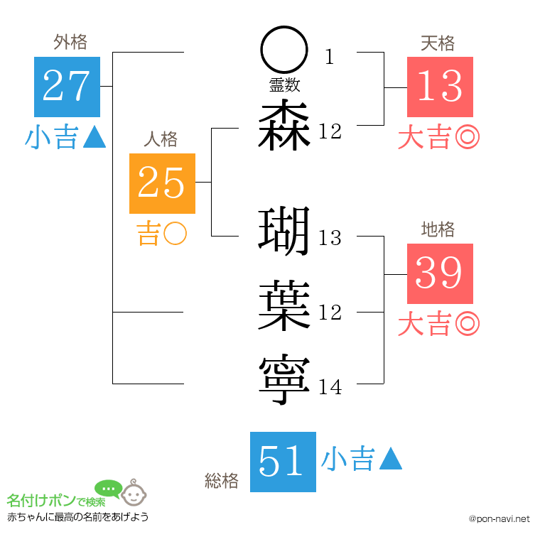 森 瑚葉寧さんの姓名判断結果