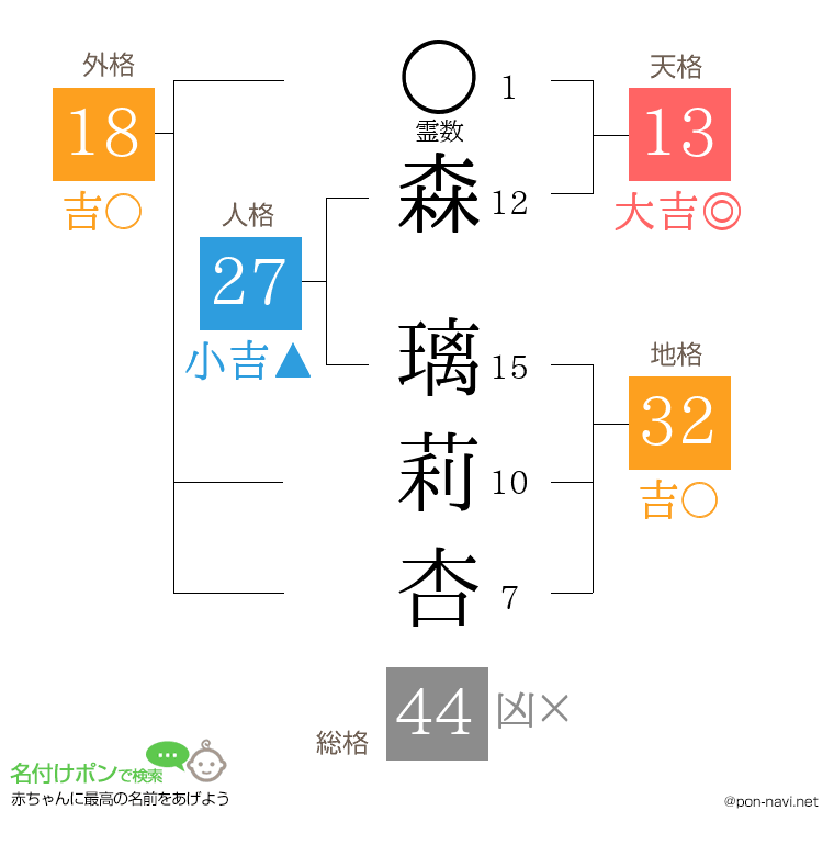 森 璃莉杏さんの姓名判断結果