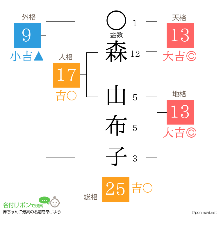 森 由布子さんの姓名判断結果