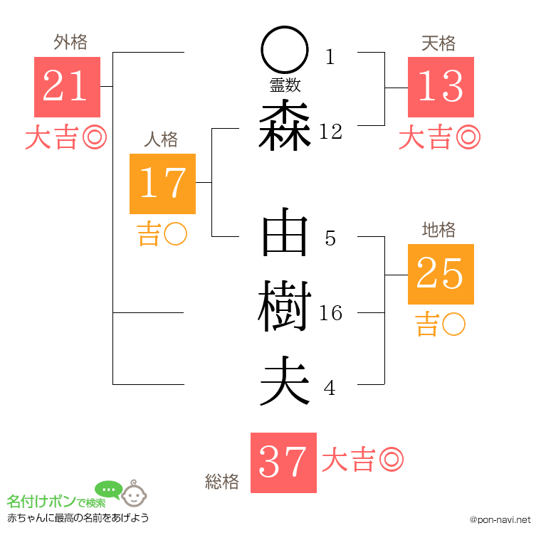 森 由樹夫さんの姓名判断結果