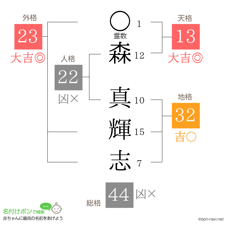 森 真輝志さんの姓名判断結果
