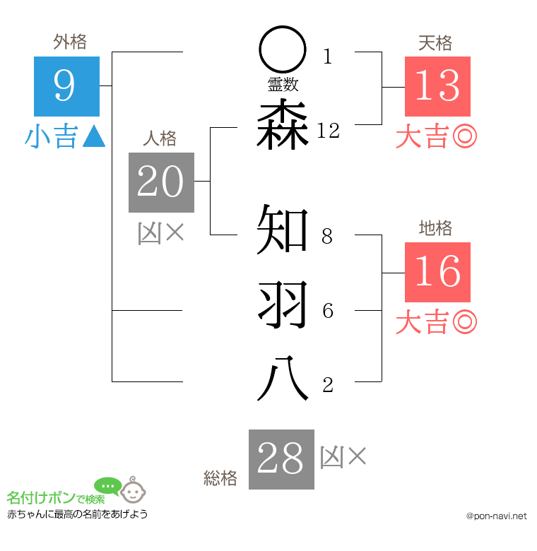 森 知羽八さんの姓名判断結果