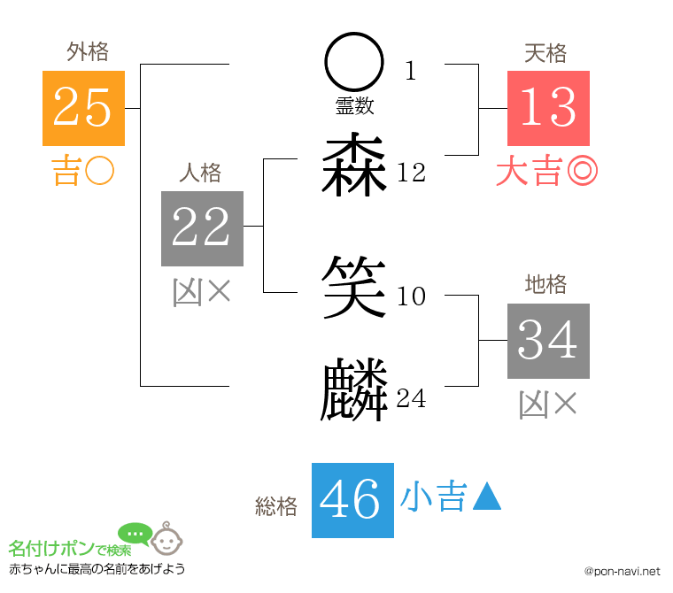 森 笑麟さんの姓名判断結果