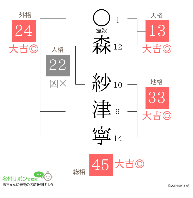 森 紗津寧さんの姓名判断結果