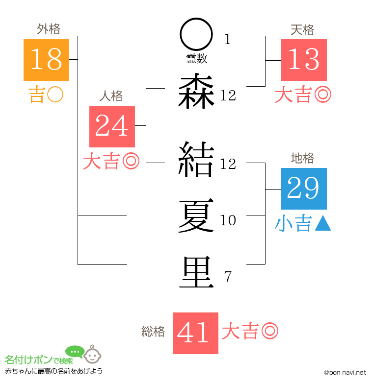 森 結夏里さんの姓名判断結果