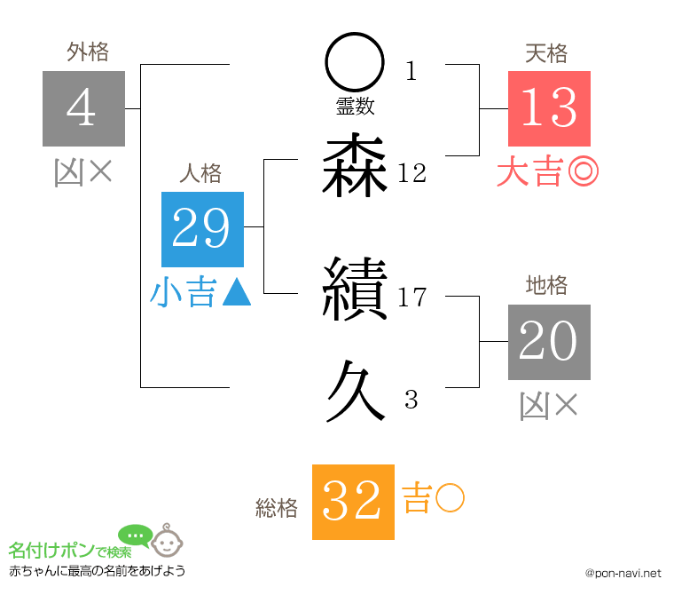 森 績久さんの姓名判断結果