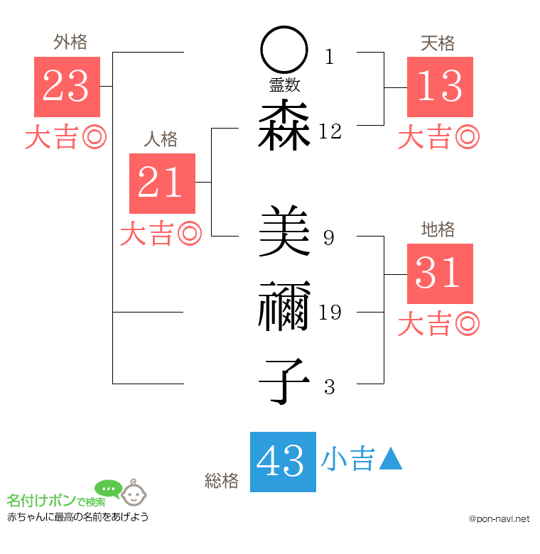 森 美禰子さんの姓名判断結果