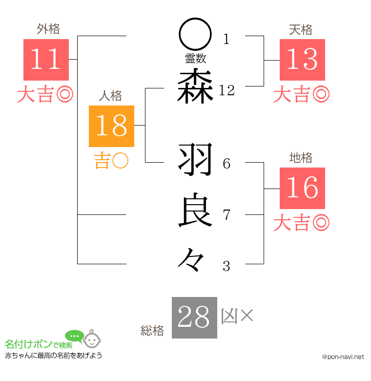 森 羽良々さんの姓名判断結果