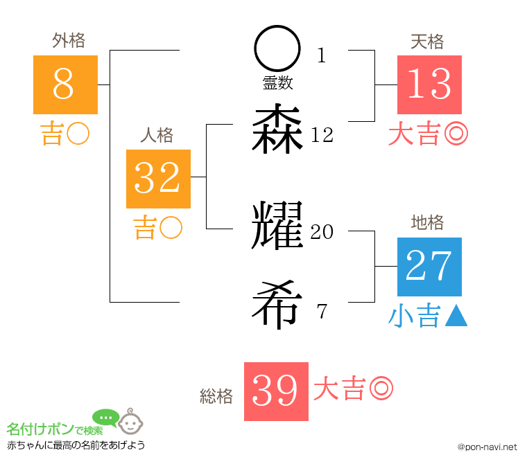 森 耀希さんの姓名判断結果