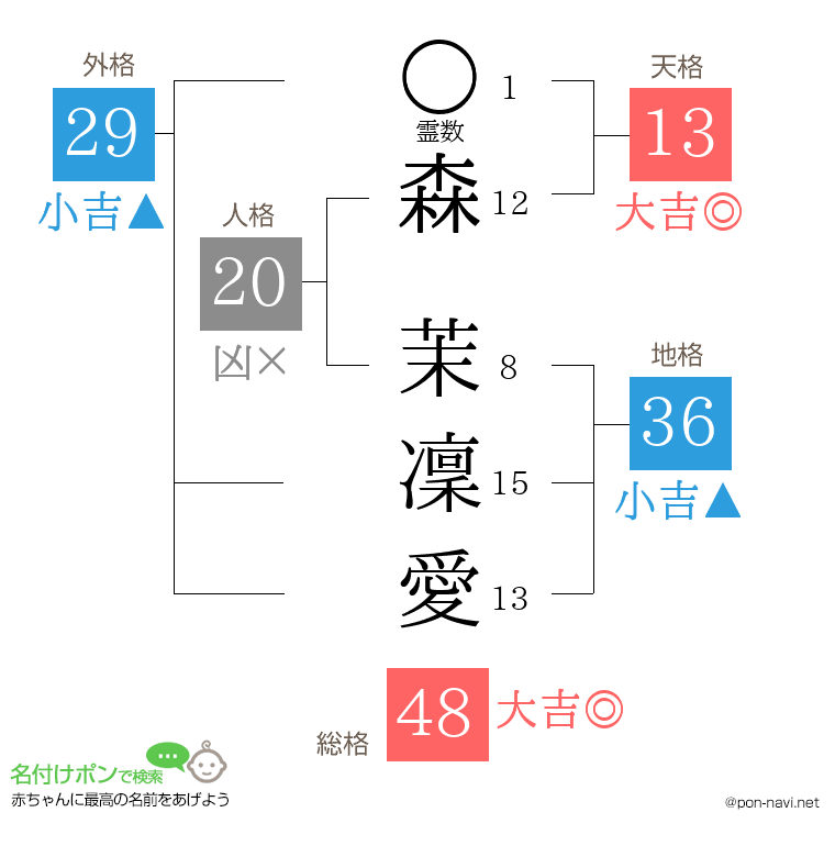 森 茉凜愛さんの姓名判断結果