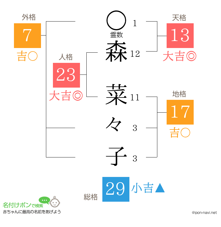 森 菜々子さんの姓名判断結果