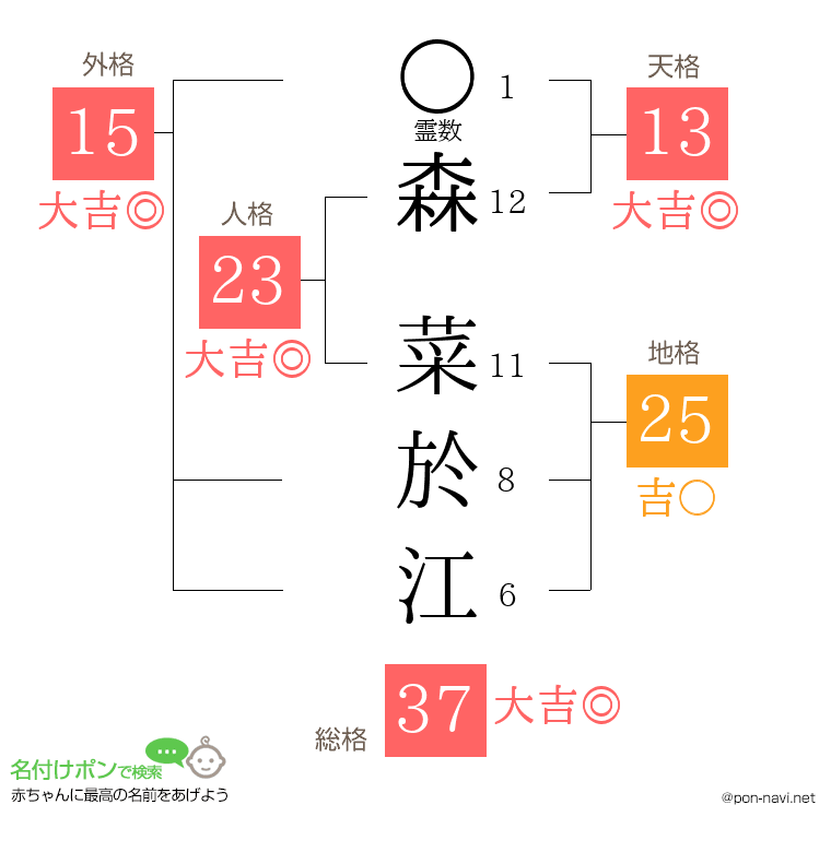 森 菜於江さんの姓名判断結果