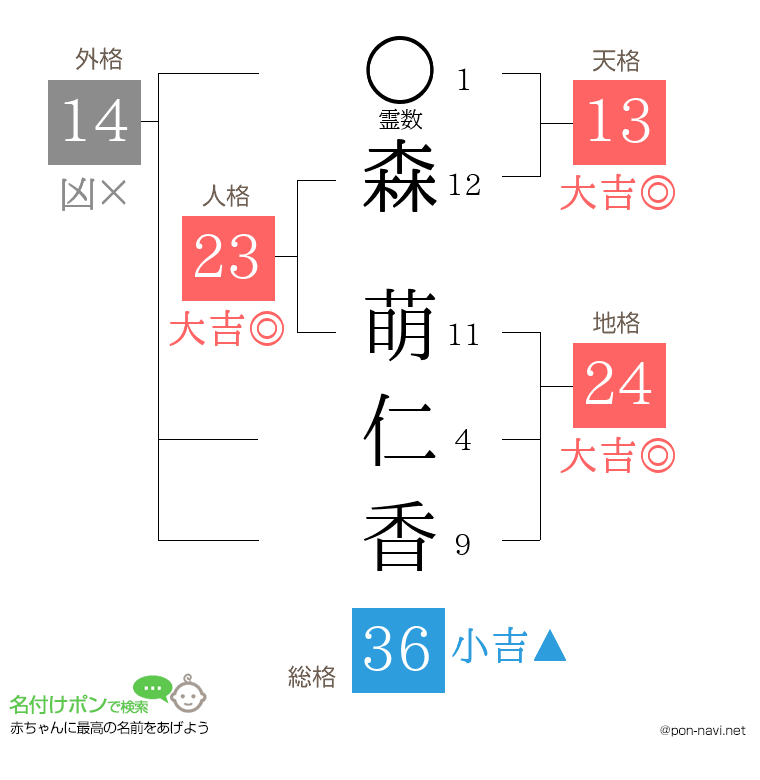 森 萌仁香さんの姓名判断結果
