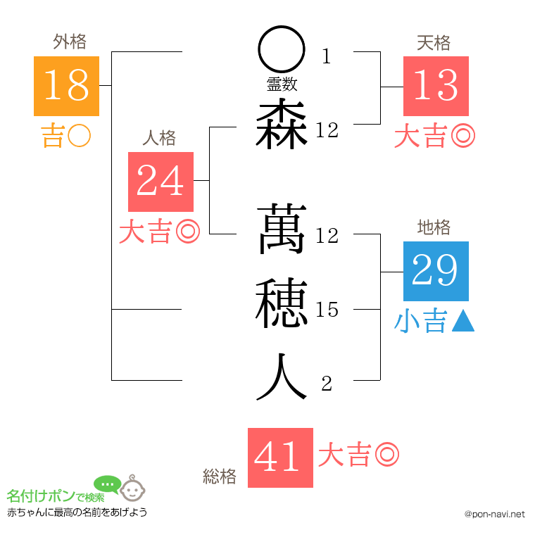 森 萬穂人さんの姓名判断結果