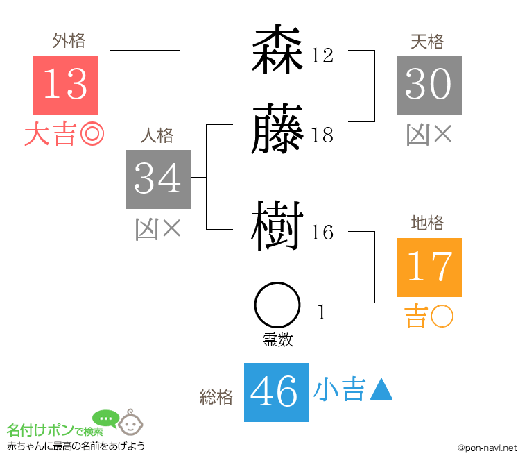 森 藤樹さんの姓名判断結果