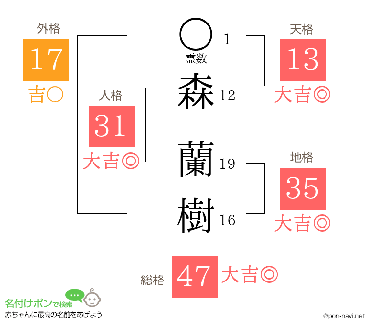 森 蘭樹さんの姓名判断結果