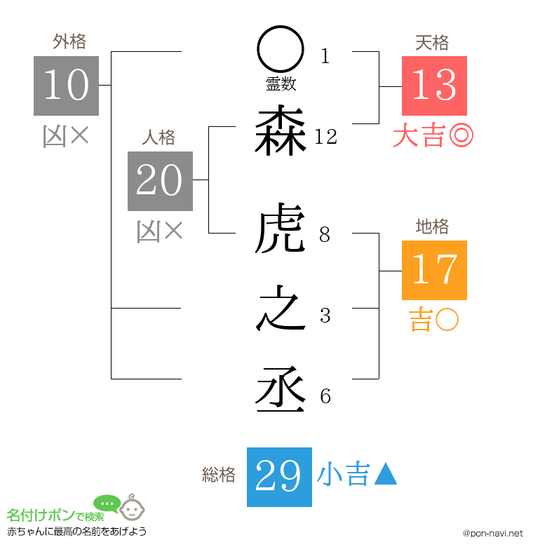 森 虎之丞さんの姓名判断結果