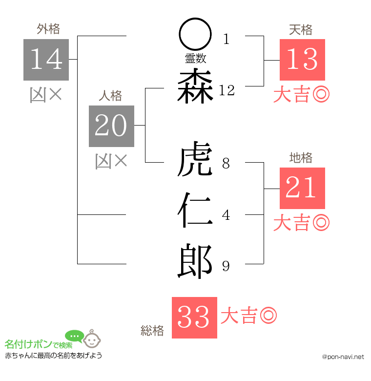 森 虎仁郎さんの姓名判断結果